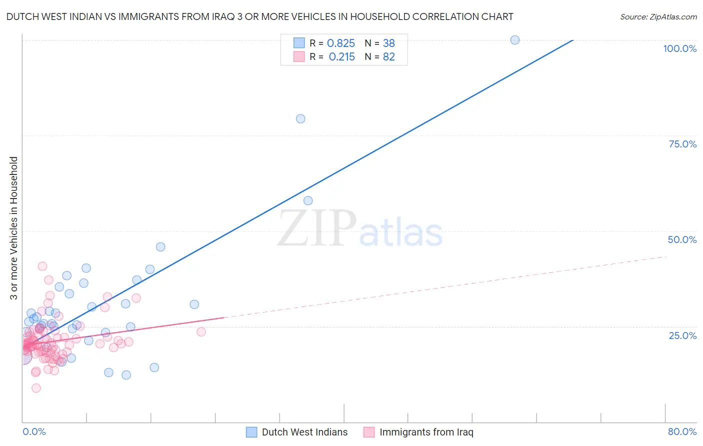 Dutch West Indian vs Immigrants from Iraq 3 or more Vehicles in Household