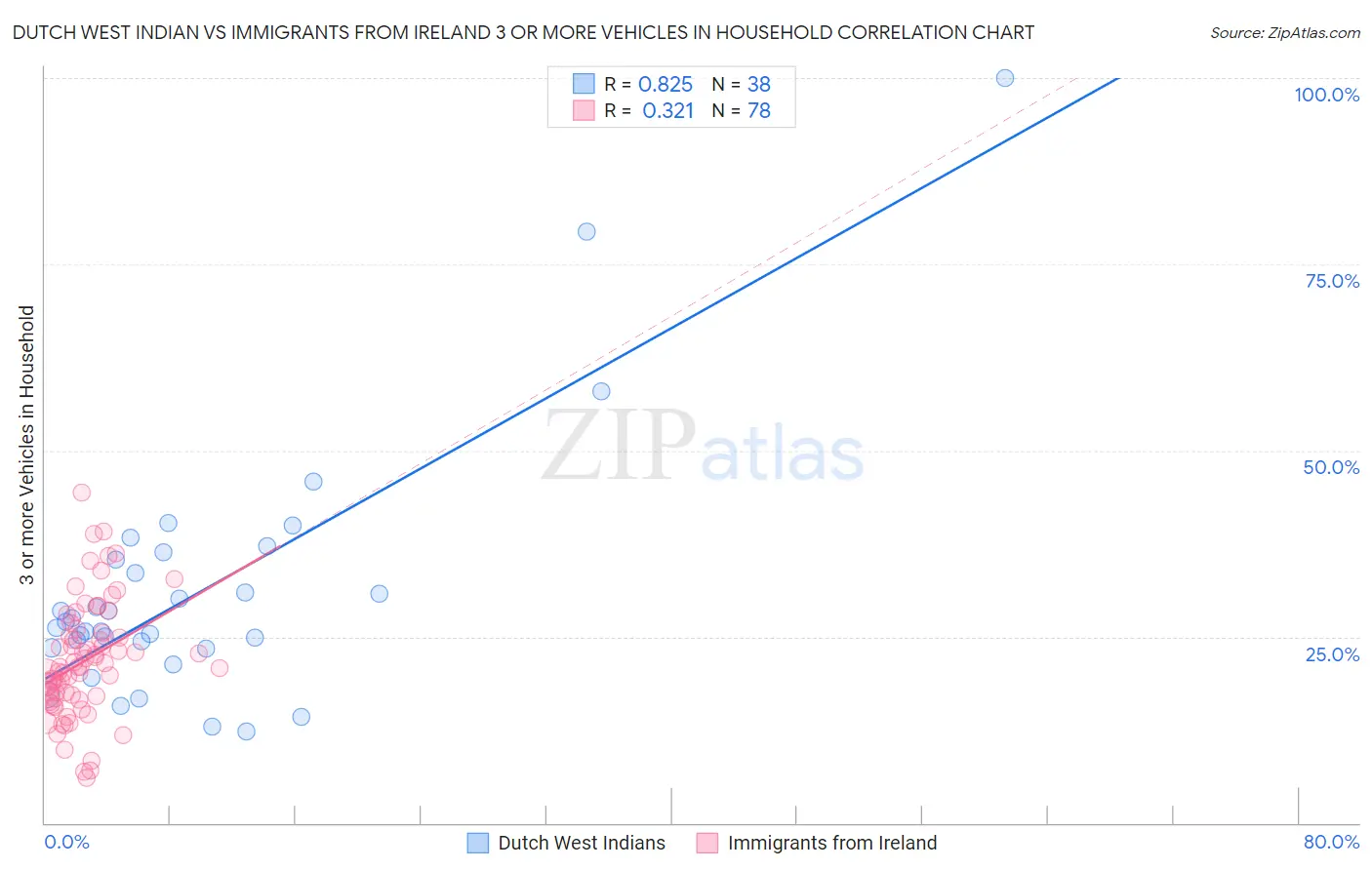 Dutch West Indian vs Immigrants from Ireland 3 or more Vehicles in Household