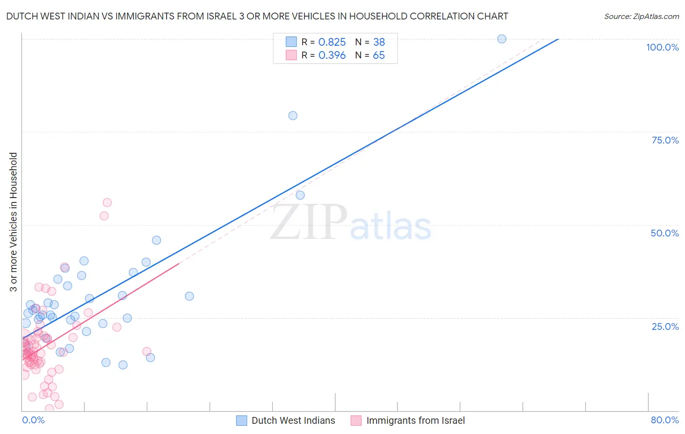 Dutch West Indian vs Immigrants from Israel 3 or more Vehicles in Household