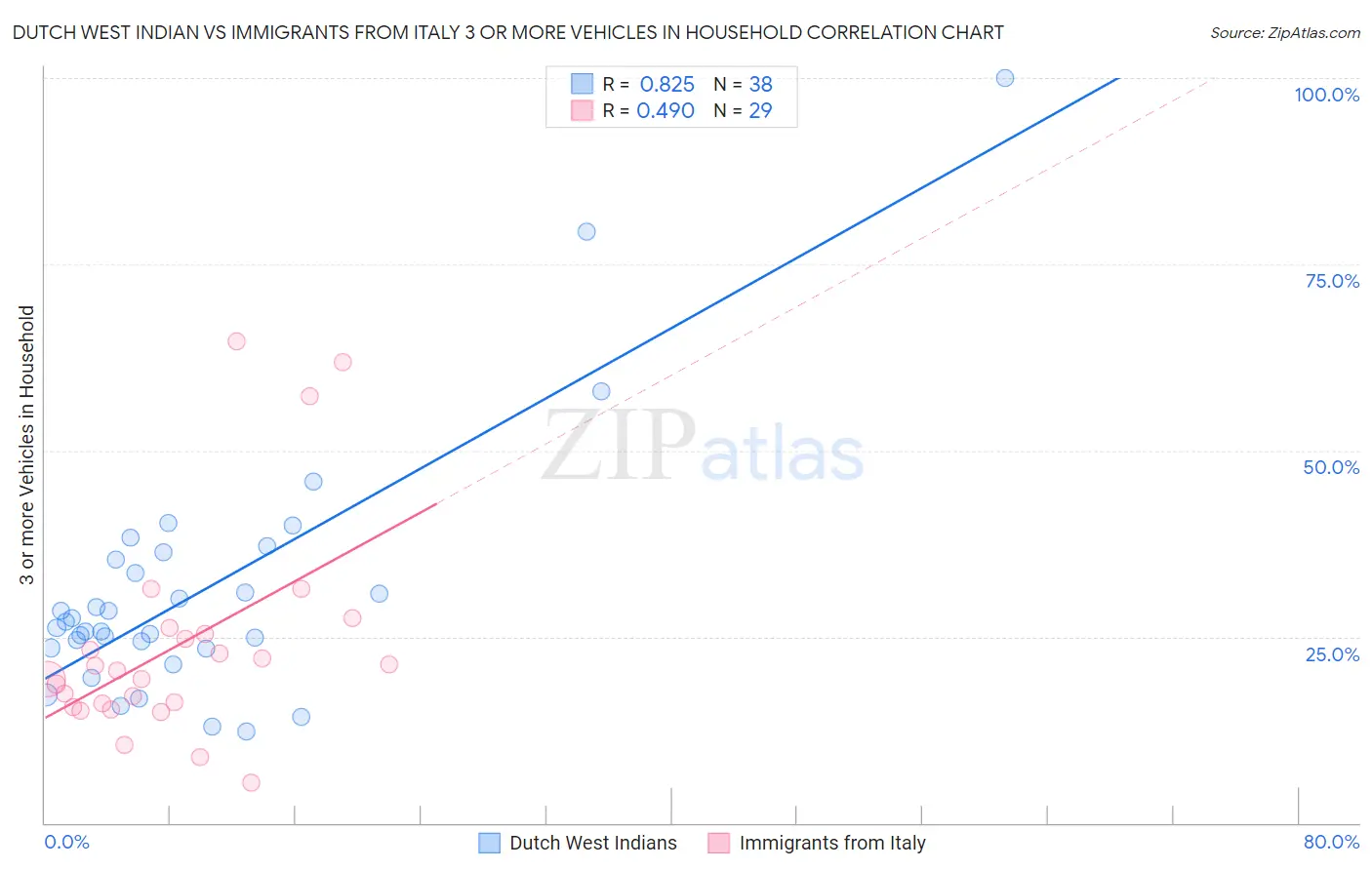 Dutch West Indian vs Immigrants from Italy 3 or more Vehicles in Household
