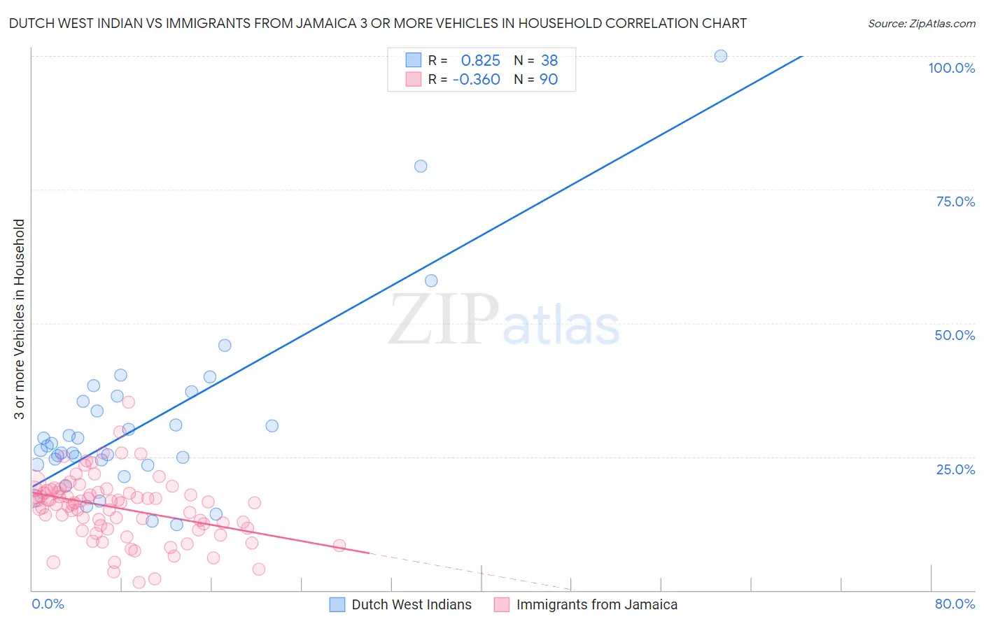Dutch West Indian vs Immigrants from Jamaica 3 or more Vehicles in Household
