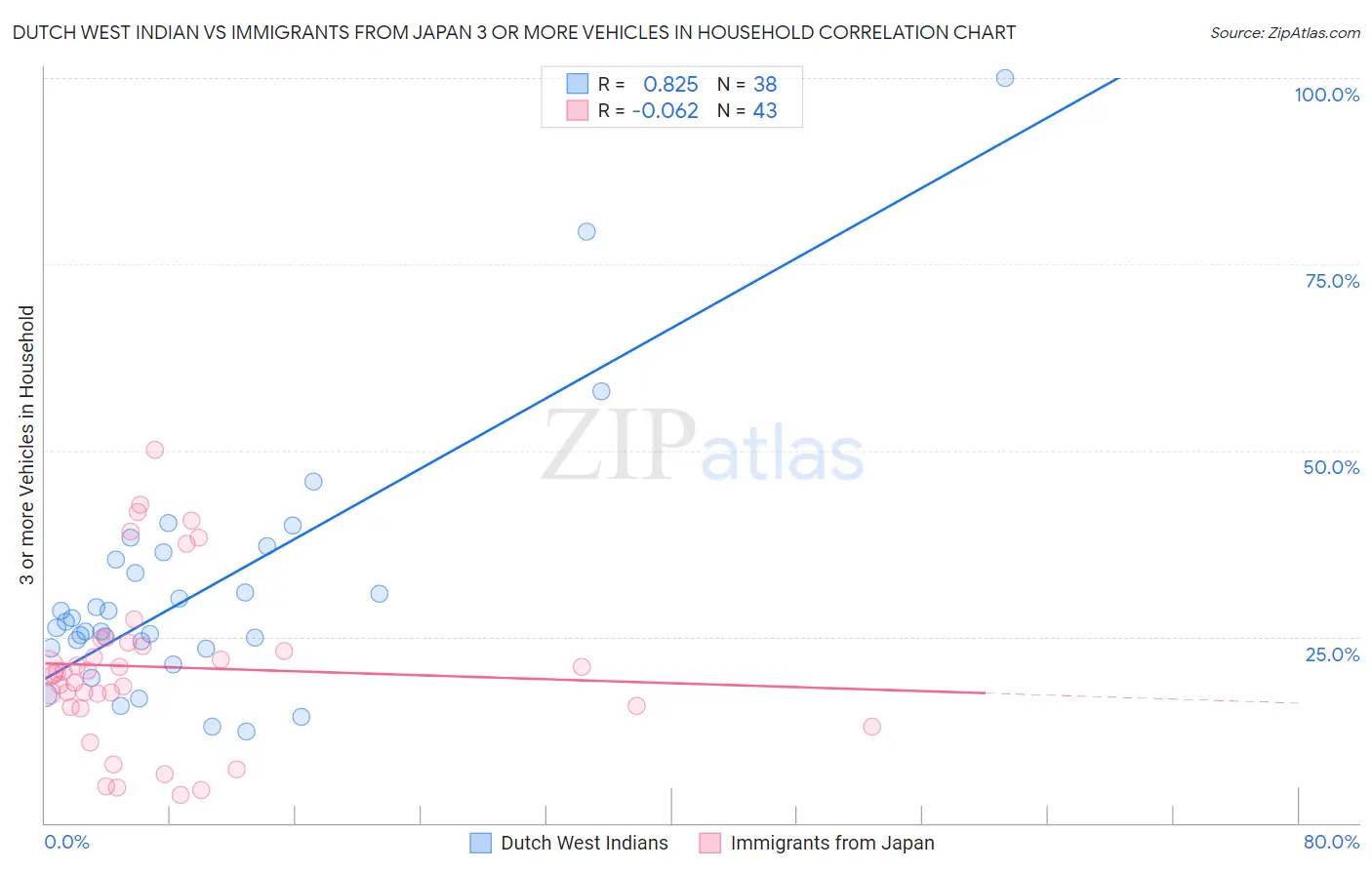 Dutch West Indian vs Immigrants from Japan 3 or more Vehicles in Household