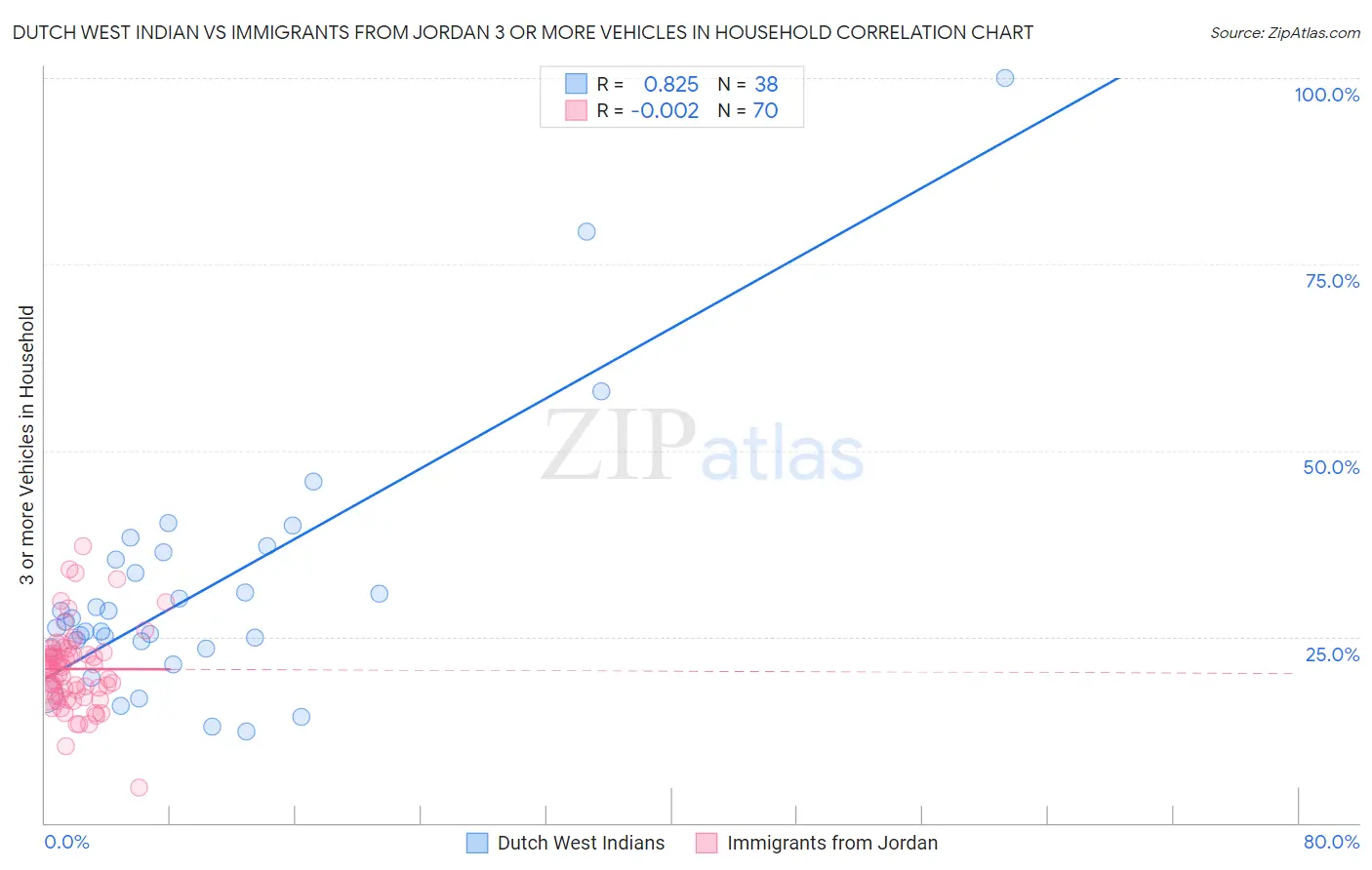 Dutch West Indian vs Immigrants from Jordan 3 or more Vehicles in Household