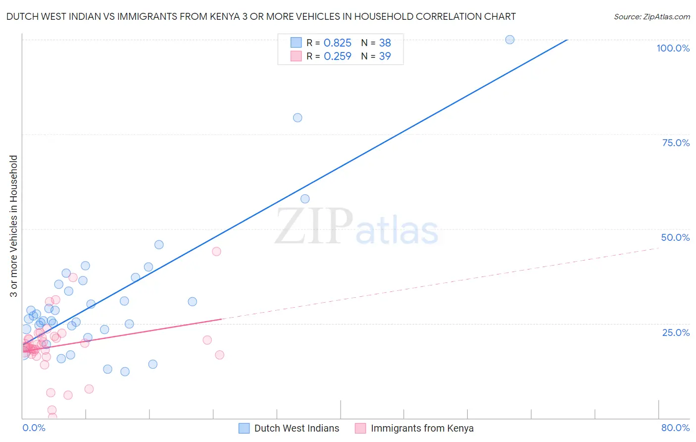Dutch West Indian vs Immigrants from Kenya 3 or more Vehicles in Household