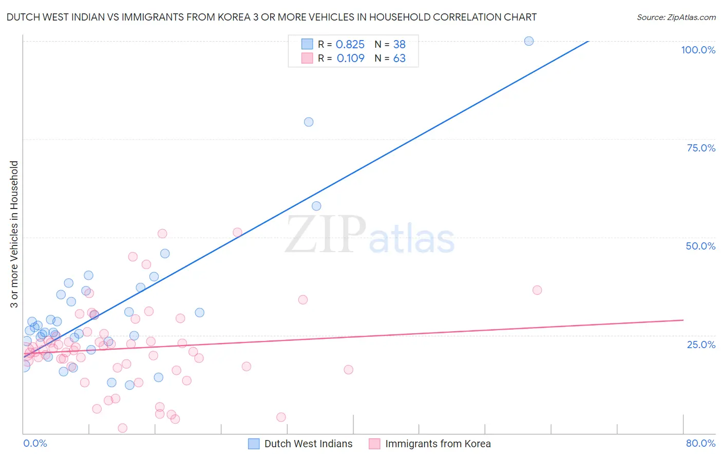 Dutch West Indian vs Immigrants from Korea 3 or more Vehicles in Household