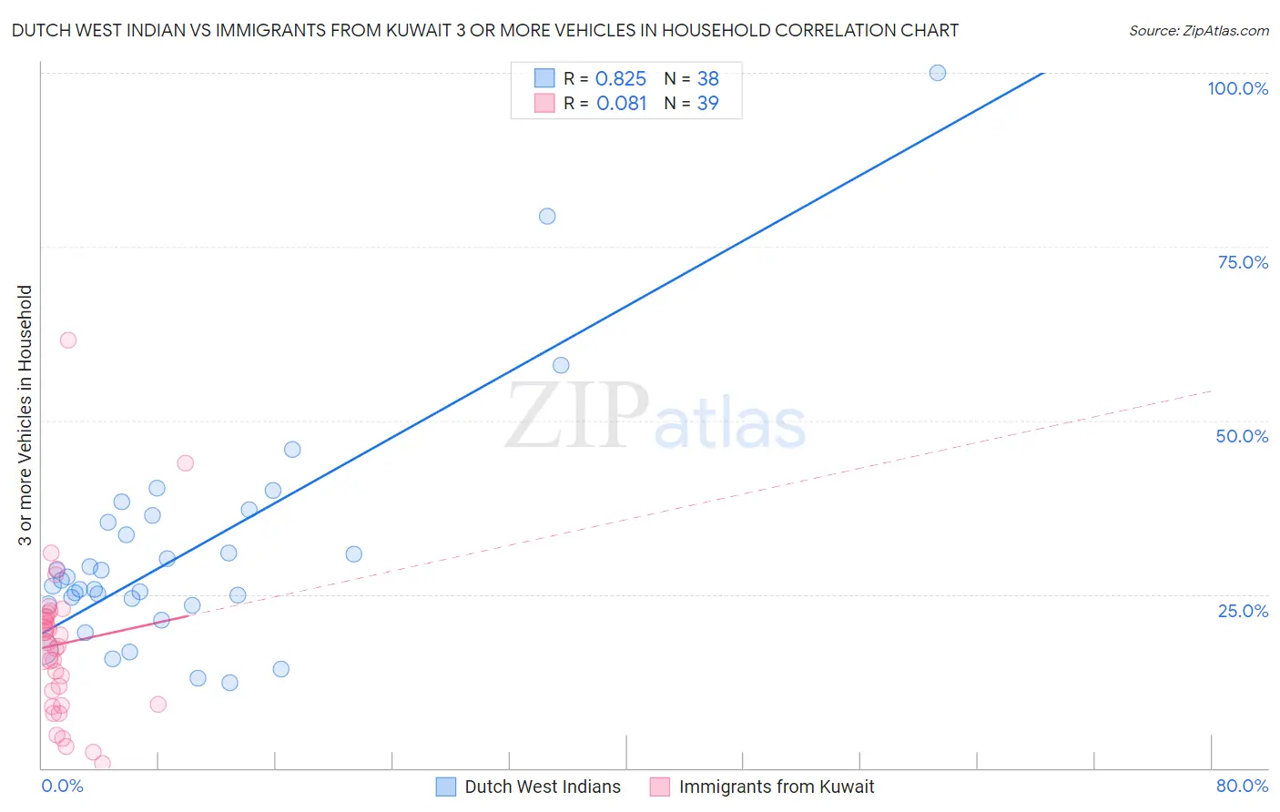 Dutch West Indian vs Immigrants from Kuwait 3 or more Vehicles in Household