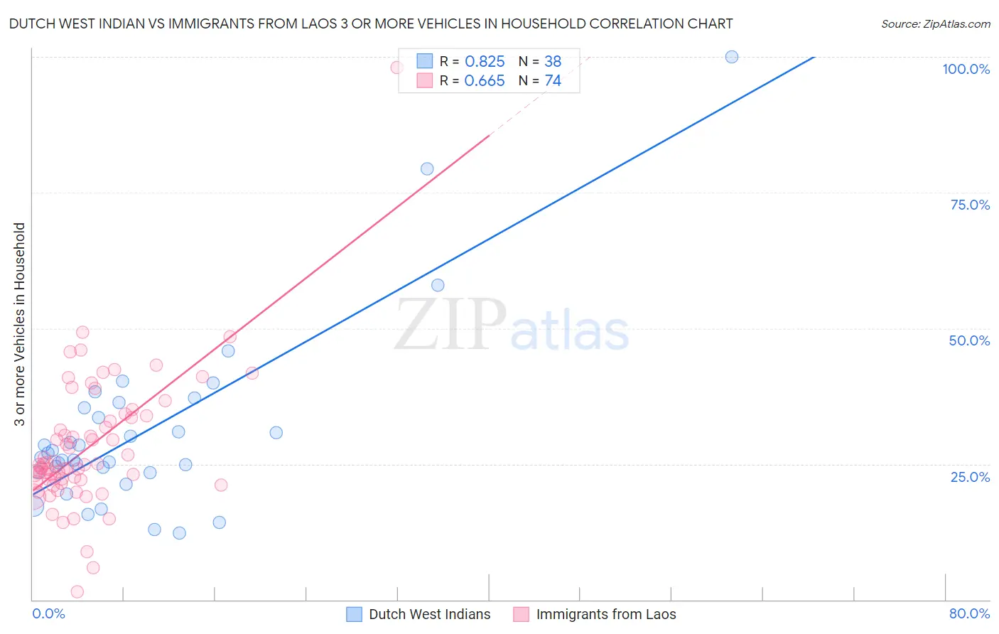 Dutch West Indian vs Immigrants from Laos 3 or more Vehicles in Household