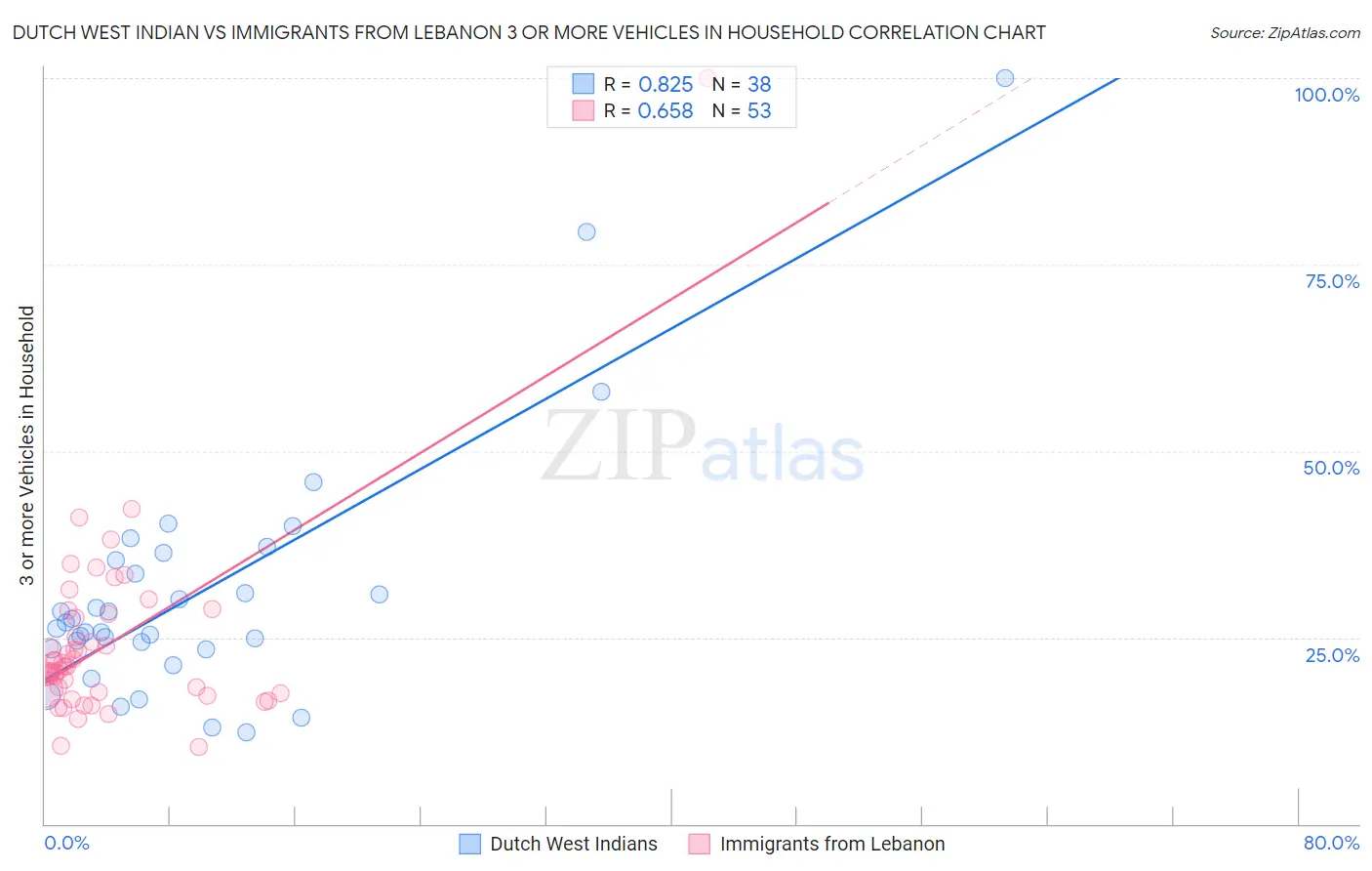 Dutch West Indian vs Immigrants from Lebanon 3 or more Vehicles in Household