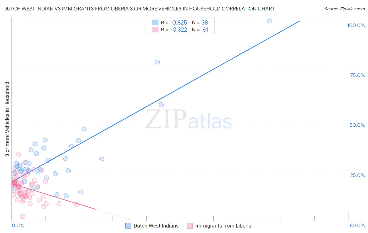 Dutch West Indian vs Immigrants from Liberia 3 or more Vehicles in Household