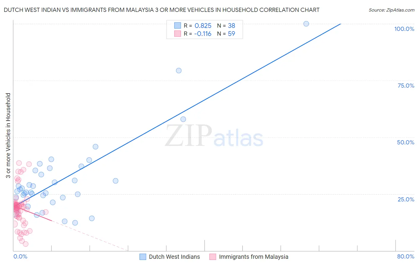 Dutch West Indian vs Immigrants from Malaysia 3 or more Vehicles in Household