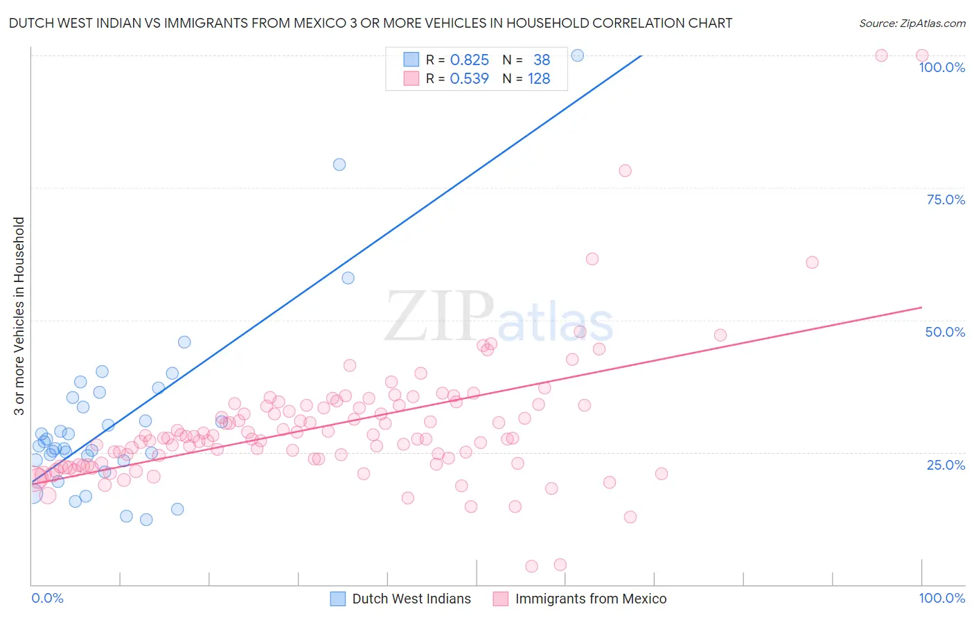 Dutch West Indian vs Immigrants from Mexico 3 or more Vehicles in Household