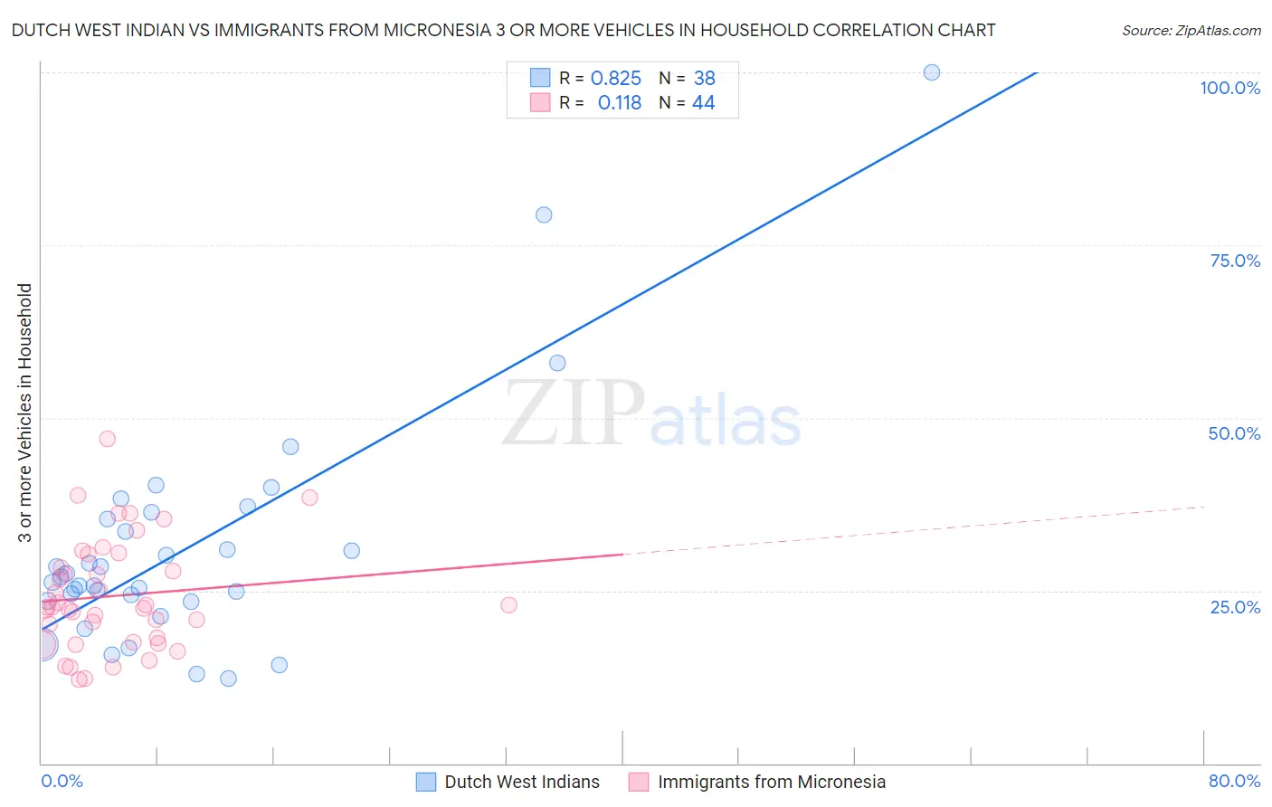 Dutch West Indian vs Immigrants from Micronesia 3 or more Vehicles in Household