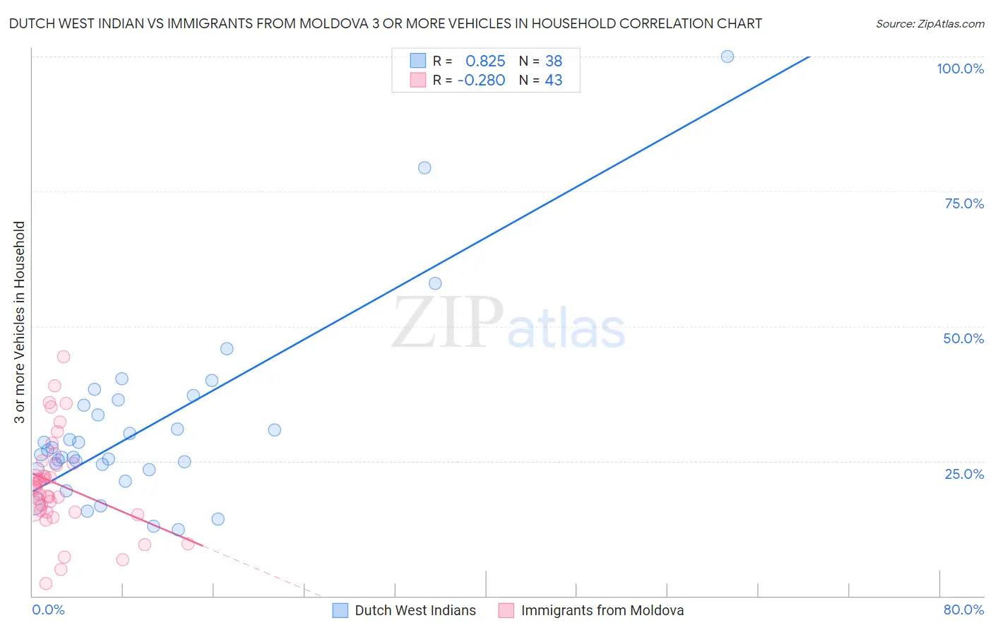 Dutch West Indian vs Immigrants from Moldova 3 or more Vehicles in Household