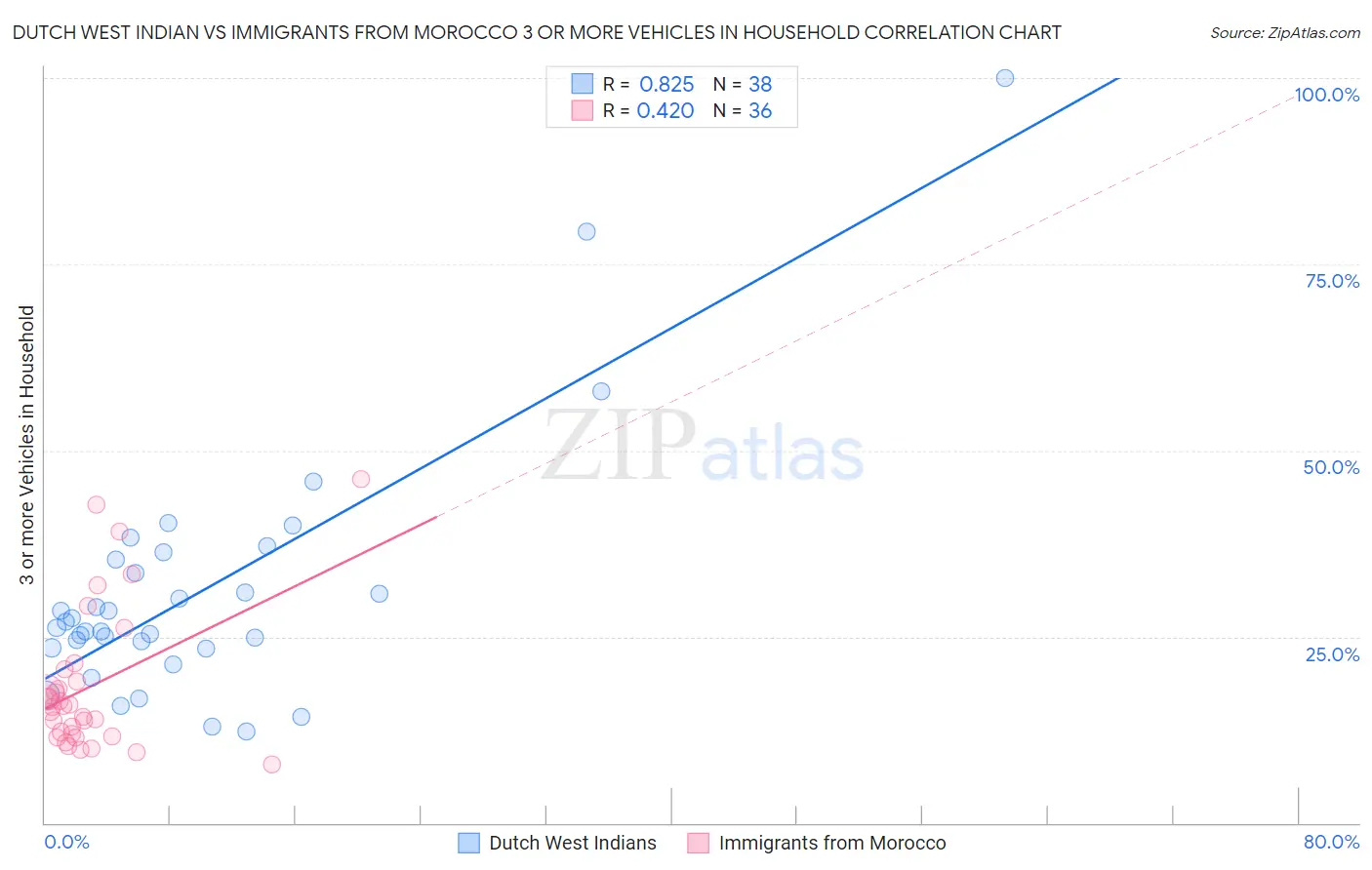 Dutch West Indian vs Immigrants from Morocco 3 or more Vehicles in Household