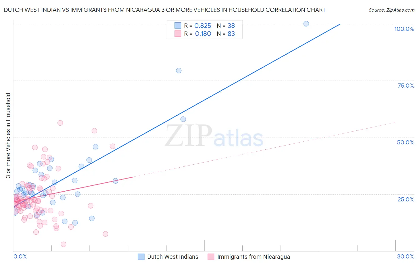 Dutch West Indian vs Immigrants from Nicaragua 3 or more Vehicles in Household