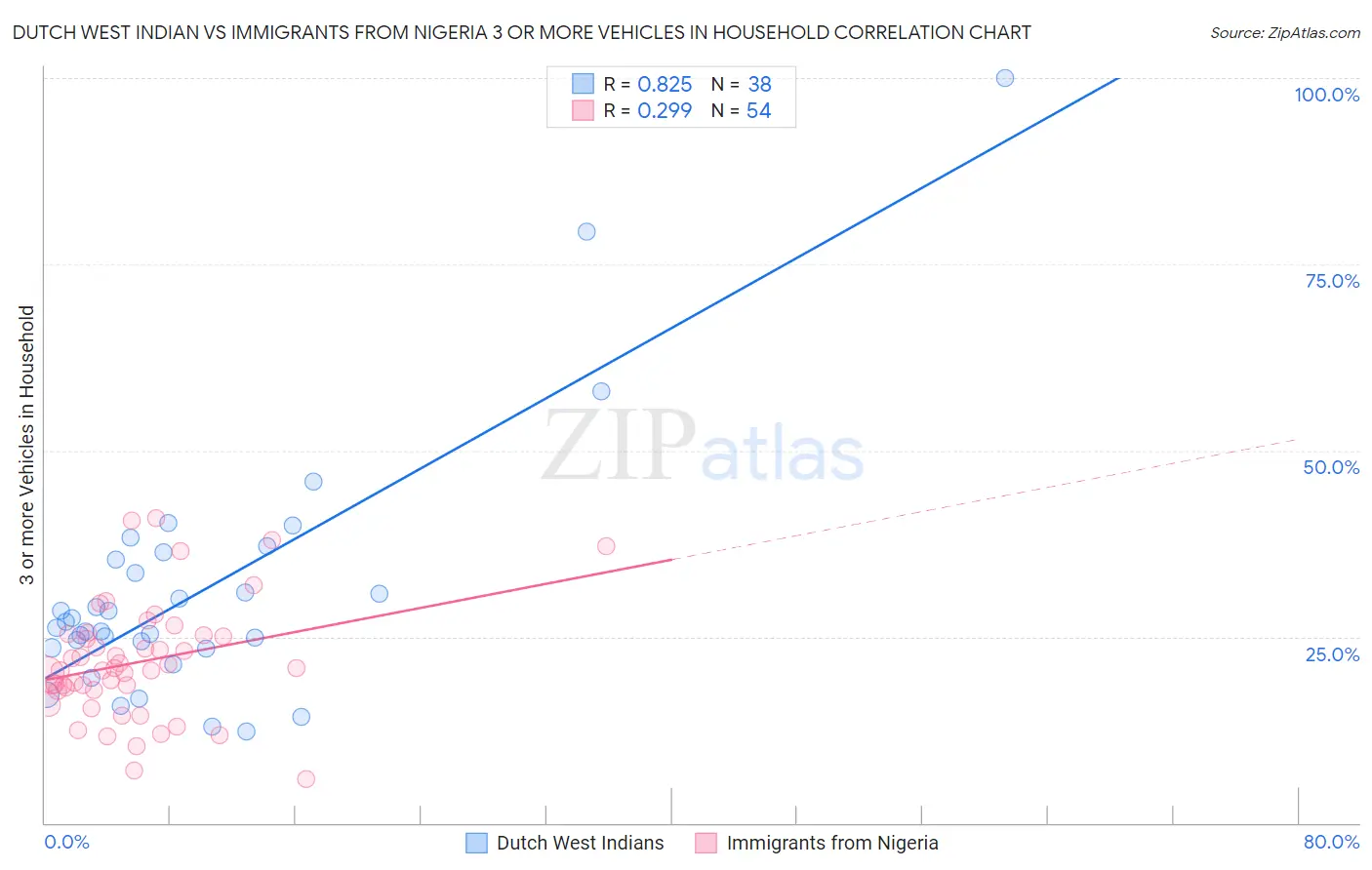 Dutch West Indian vs Immigrants from Nigeria 3 or more Vehicles in Household