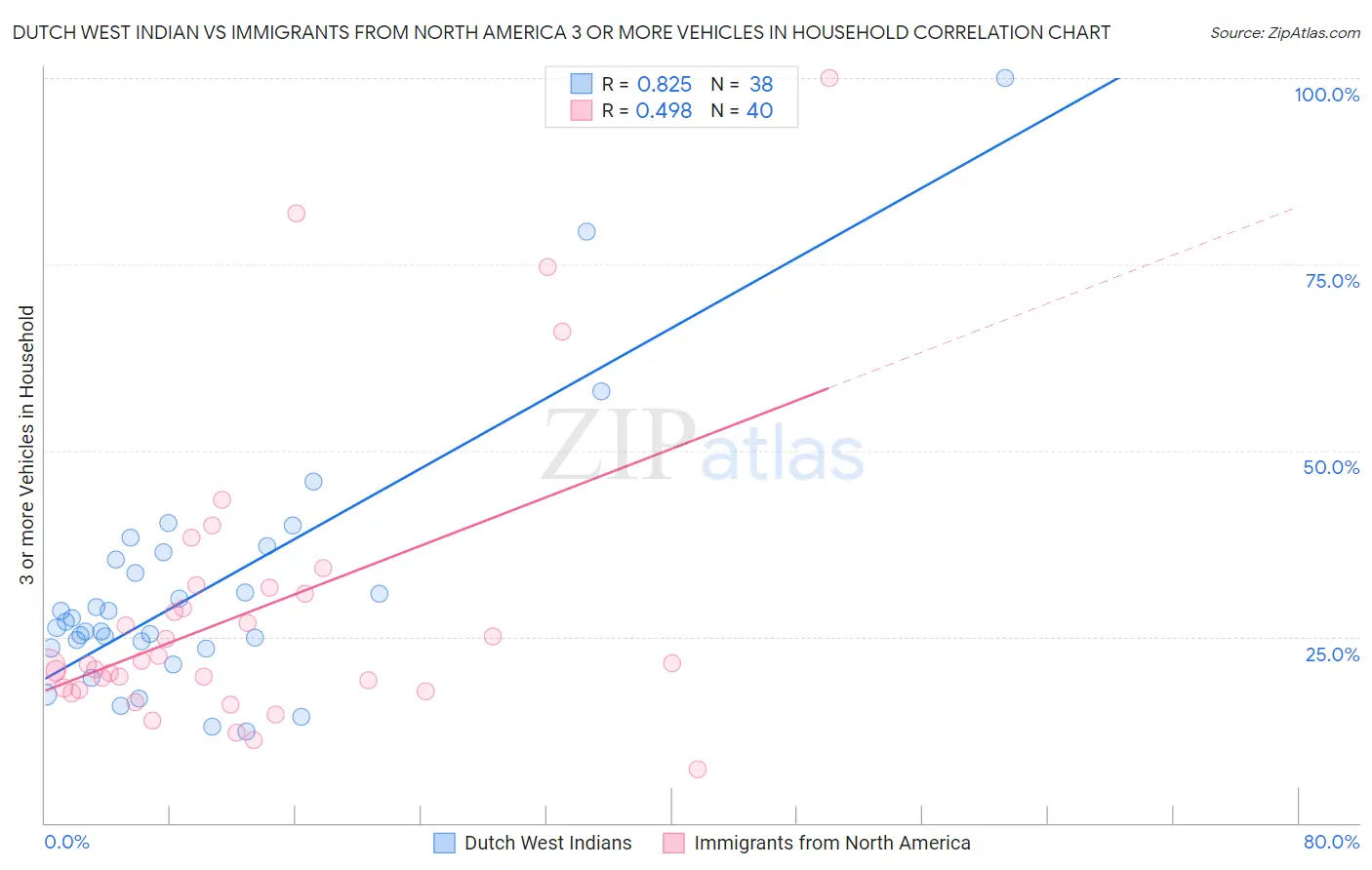 Dutch West Indian vs Immigrants from North America 3 or more Vehicles in Household