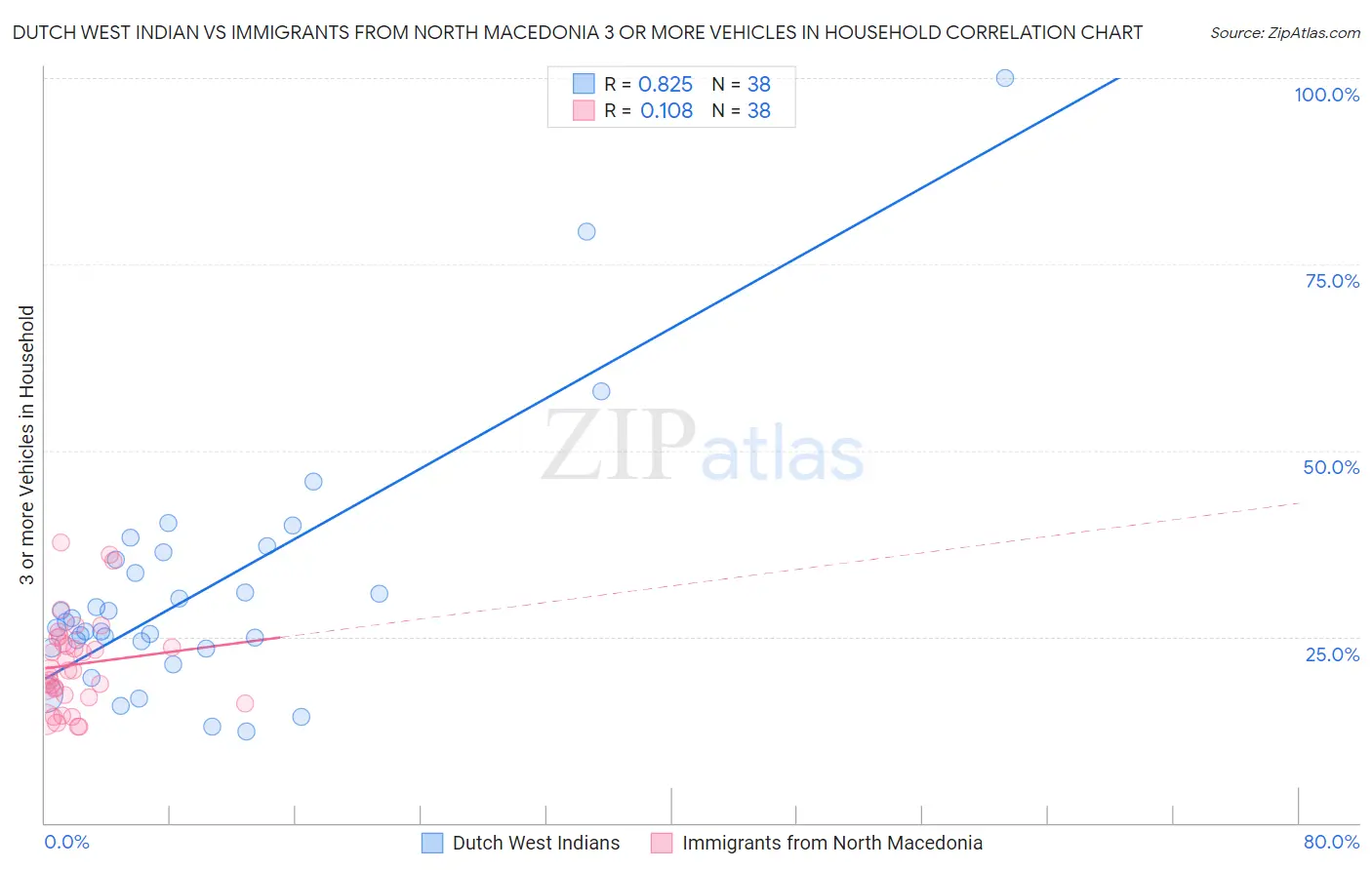 Dutch West Indian vs Immigrants from North Macedonia 3 or more Vehicles in Household