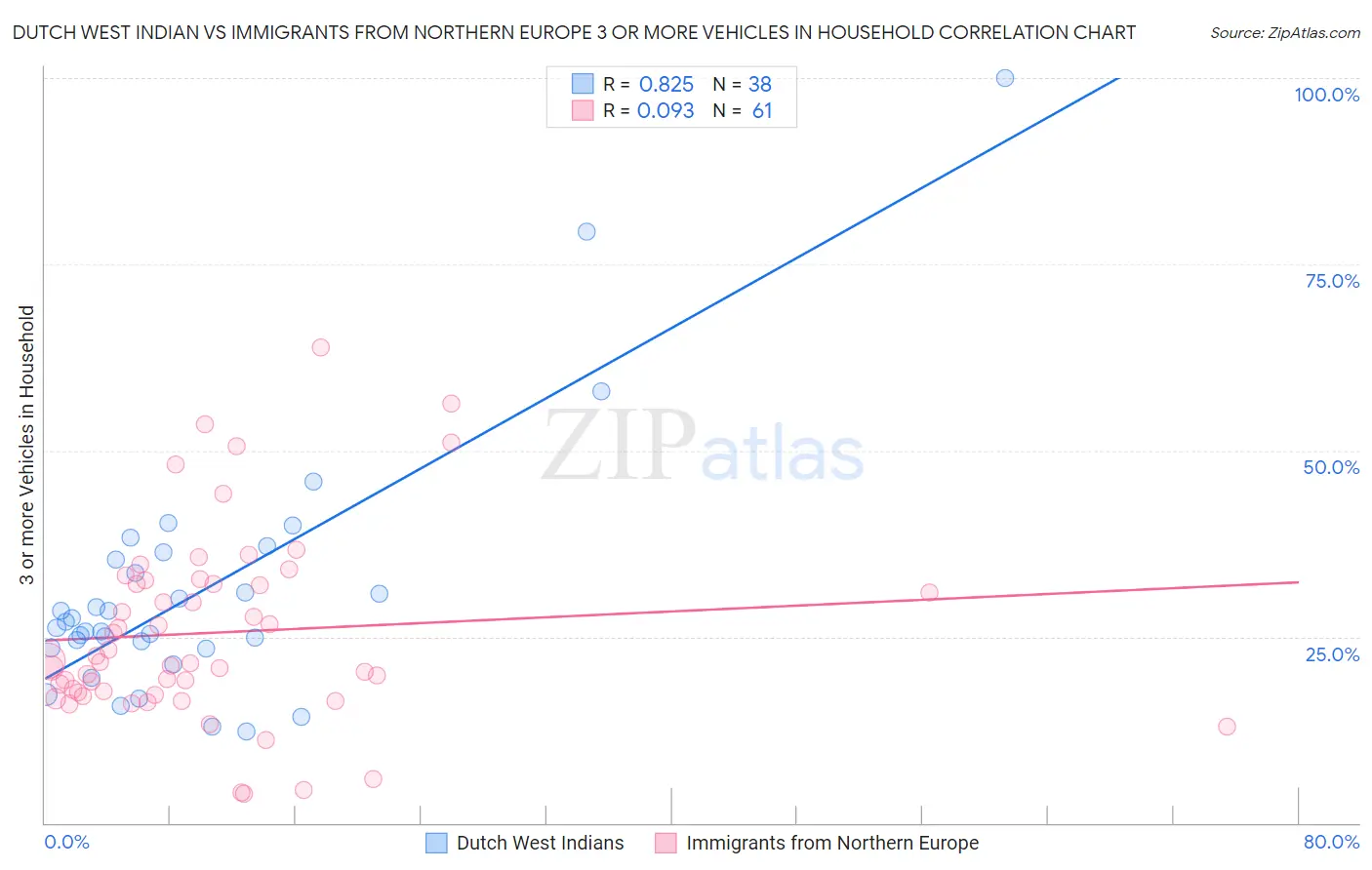 Dutch West Indian vs Immigrants from Northern Europe 3 or more Vehicles in Household