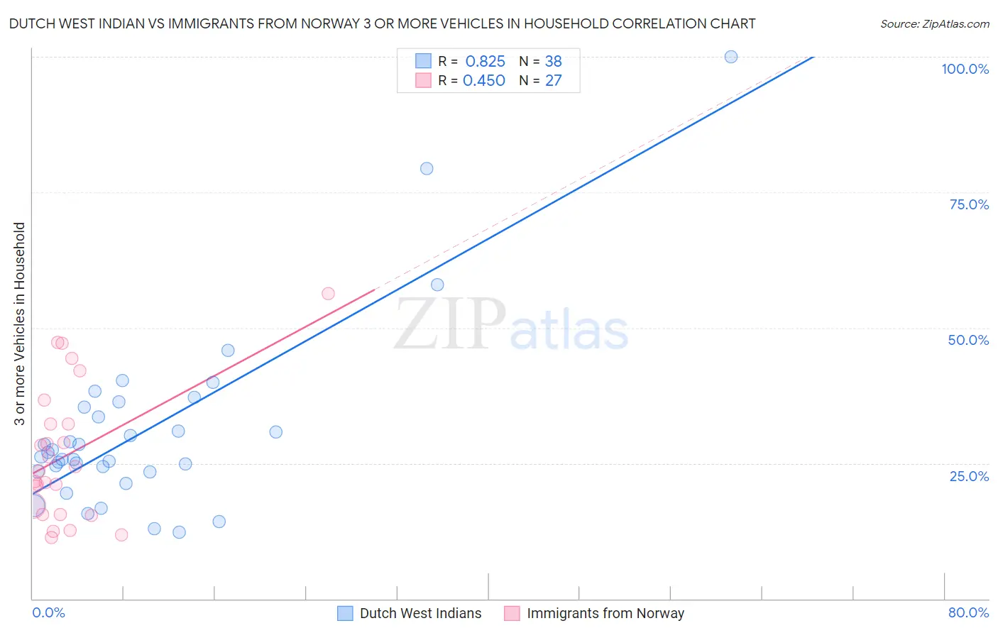 Dutch West Indian vs Immigrants from Norway 3 or more Vehicles in Household
