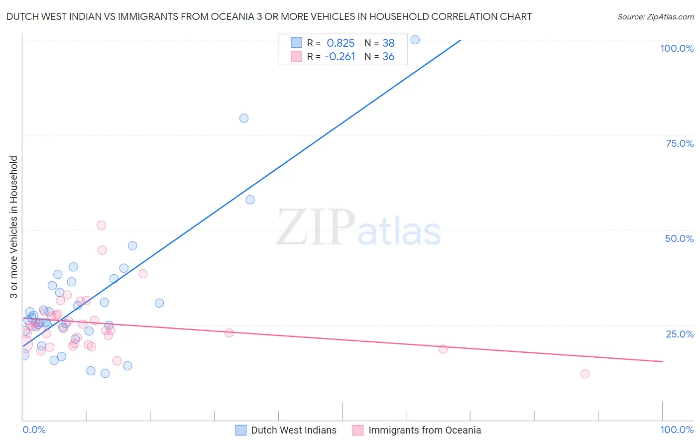 Dutch West Indian vs Immigrants from Oceania 3 or more Vehicles in Household