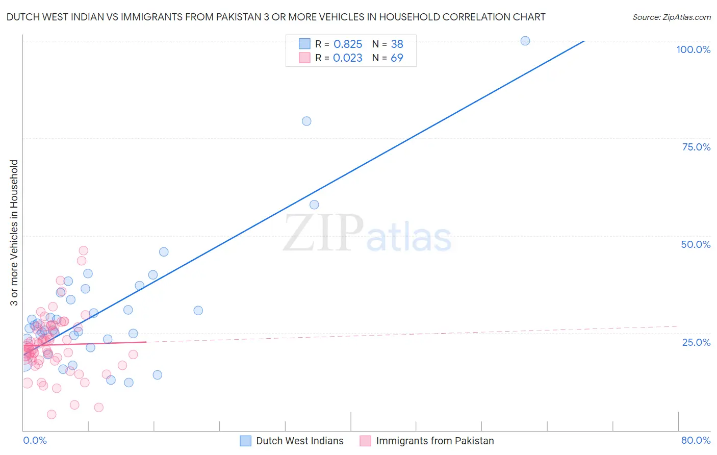 Dutch West Indian vs Immigrants from Pakistan 3 or more Vehicles in Household