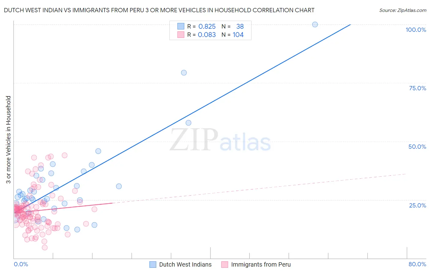 Dutch West Indian vs Immigrants from Peru 3 or more Vehicles in Household