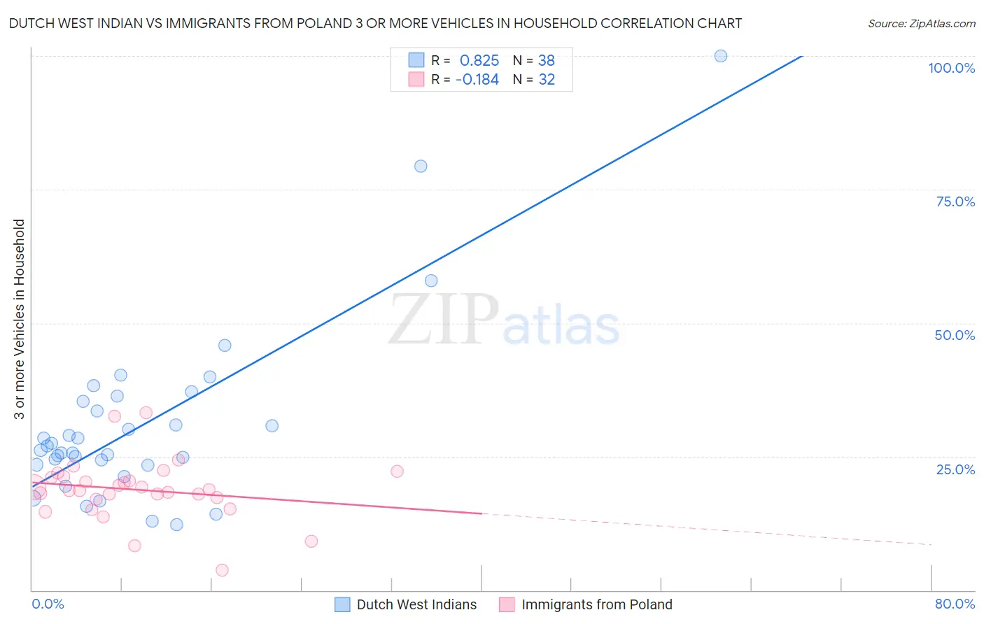 Dutch West Indian vs Immigrants from Poland 3 or more Vehicles in Household