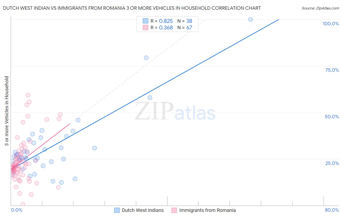 Dutch West Indian vs Immigrants from Romania 3 or more Vehicles in Household