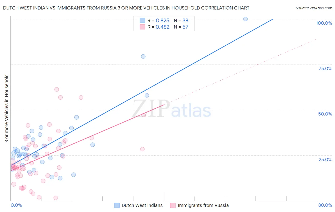 Dutch West Indian vs Immigrants from Russia 3 or more Vehicles in Household