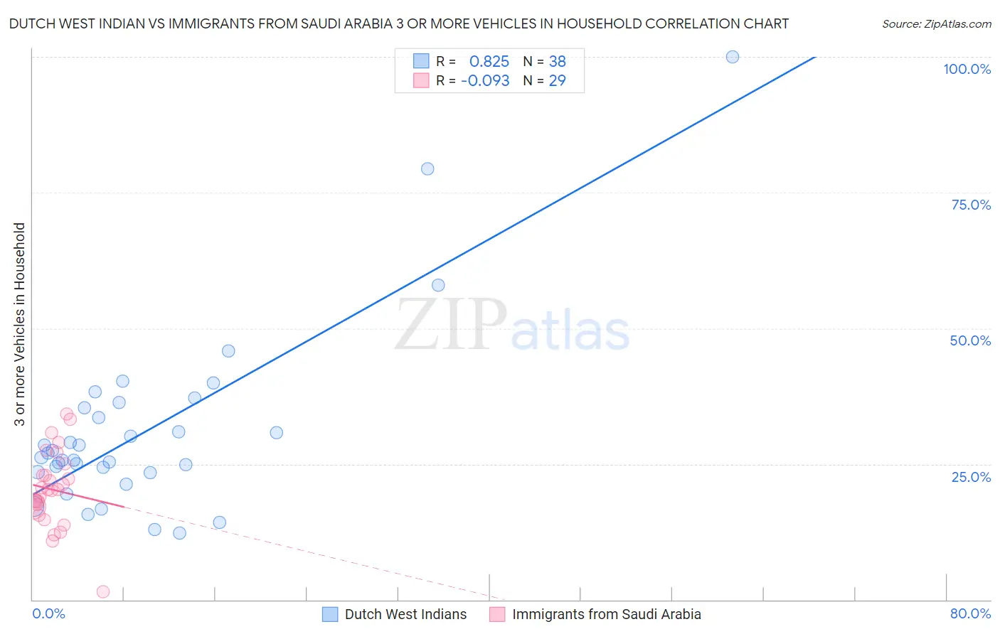 Dutch West Indian vs Immigrants from Saudi Arabia 3 or more Vehicles in Household