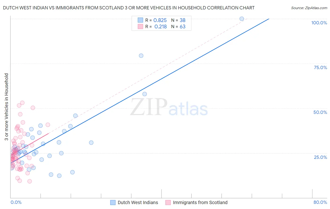 Dutch West Indian vs Immigrants from Scotland 3 or more Vehicles in Household