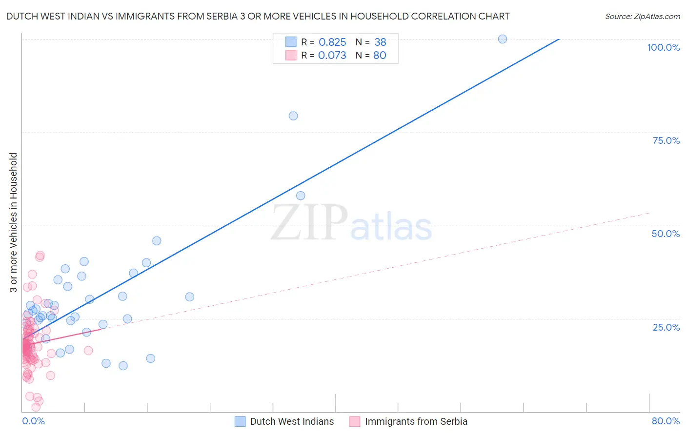 Dutch West Indian vs Immigrants from Serbia 3 or more Vehicles in Household