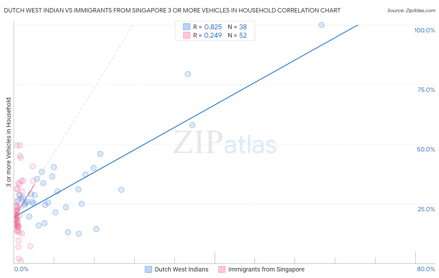 Dutch West Indian vs Immigrants from Singapore 3 or more Vehicles in Household