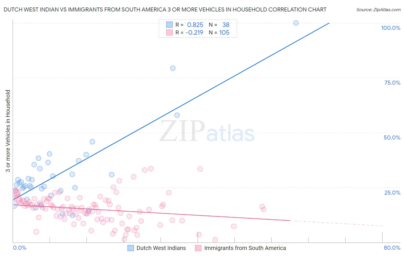 Dutch West Indian vs Immigrants from South America 3 or more Vehicles in Household