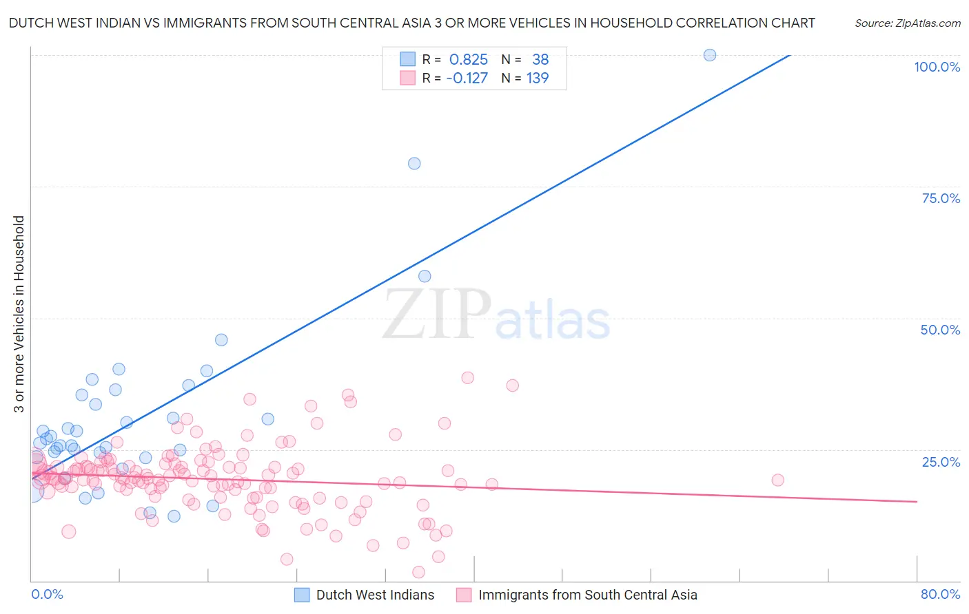 Dutch West Indian vs Immigrants from South Central Asia 3 or more Vehicles in Household