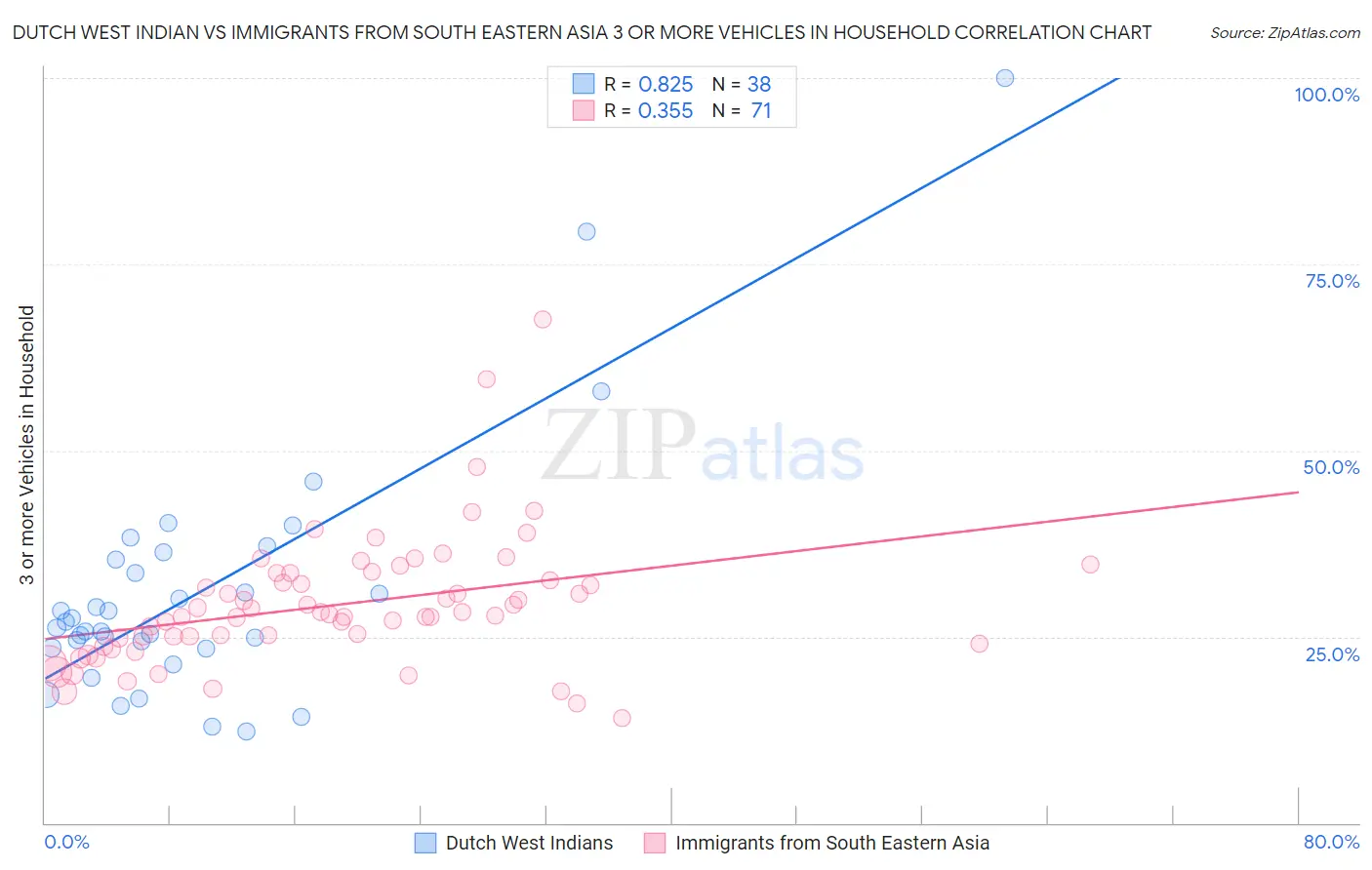Dutch West Indian vs Immigrants from South Eastern Asia 3 or more Vehicles in Household