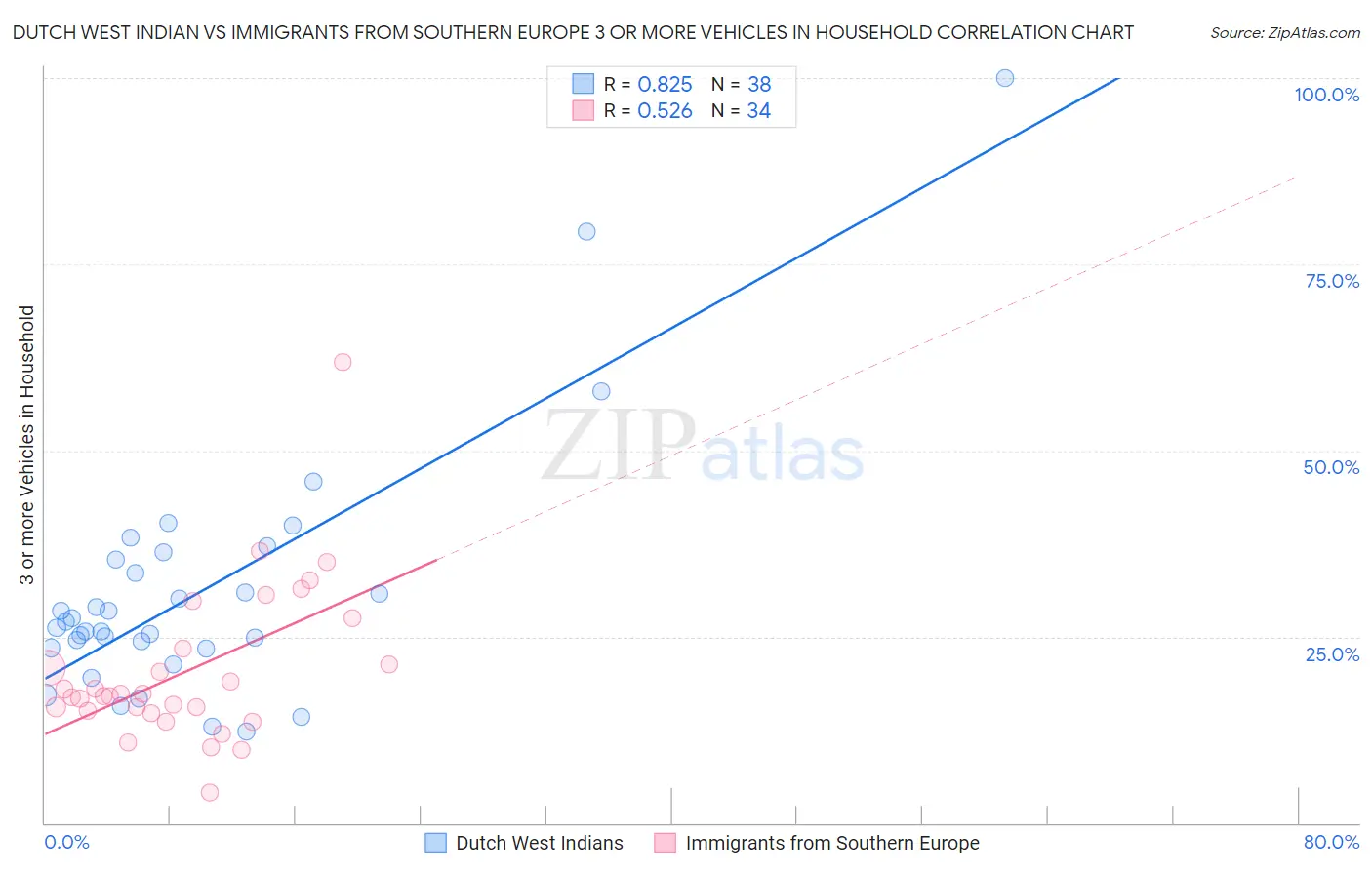 Dutch West Indian vs Immigrants from Southern Europe 3 or more Vehicles in Household