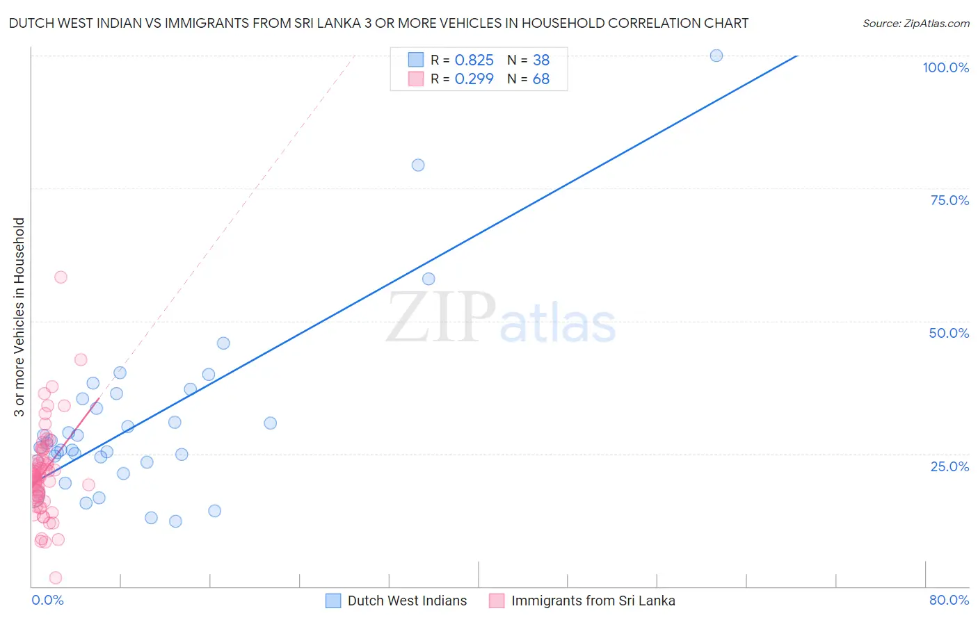 Dutch West Indian vs Immigrants from Sri Lanka 3 or more Vehicles in Household