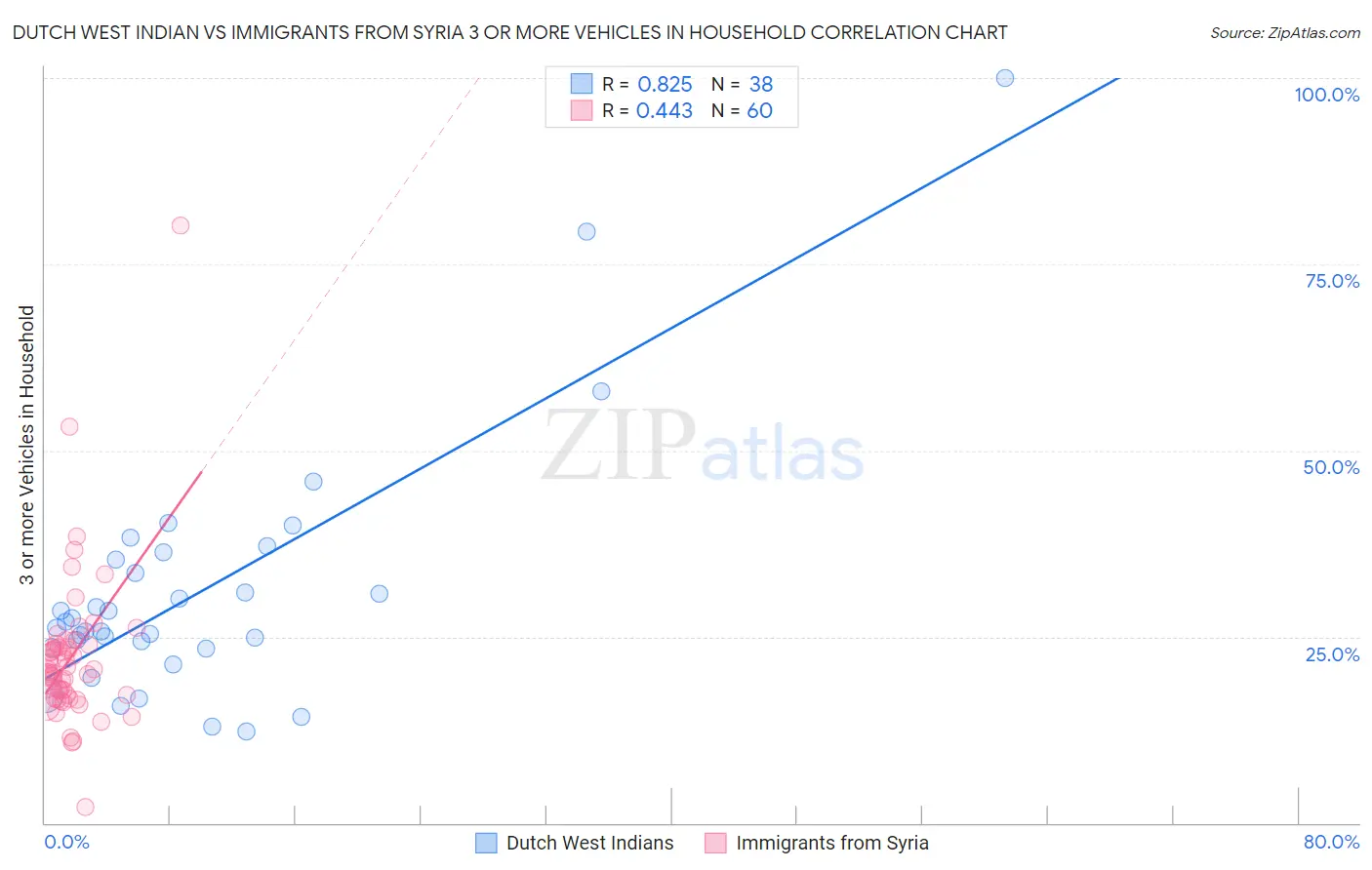 Dutch West Indian vs Immigrants from Syria 3 or more Vehicles in Household