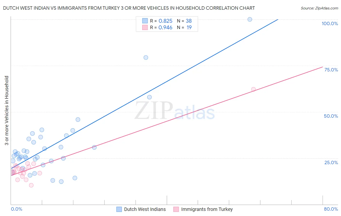 Dutch West Indian vs Immigrants from Turkey 3 or more Vehicles in Household