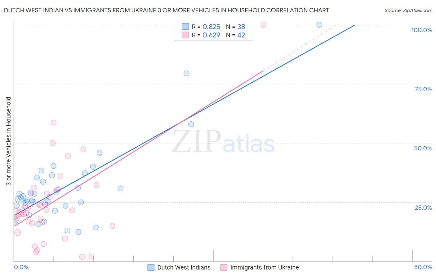 Dutch West Indian vs Immigrants from Ukraine 3 or more Vehicles in Household
