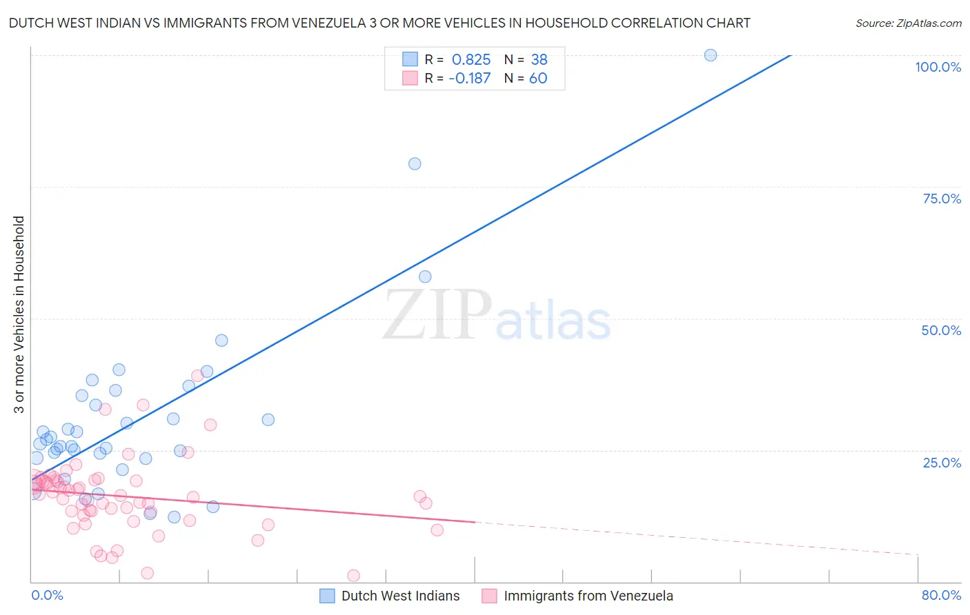 Dutch West Indian vs Immigrants from Venezuela 3 or more Vehicles in Household