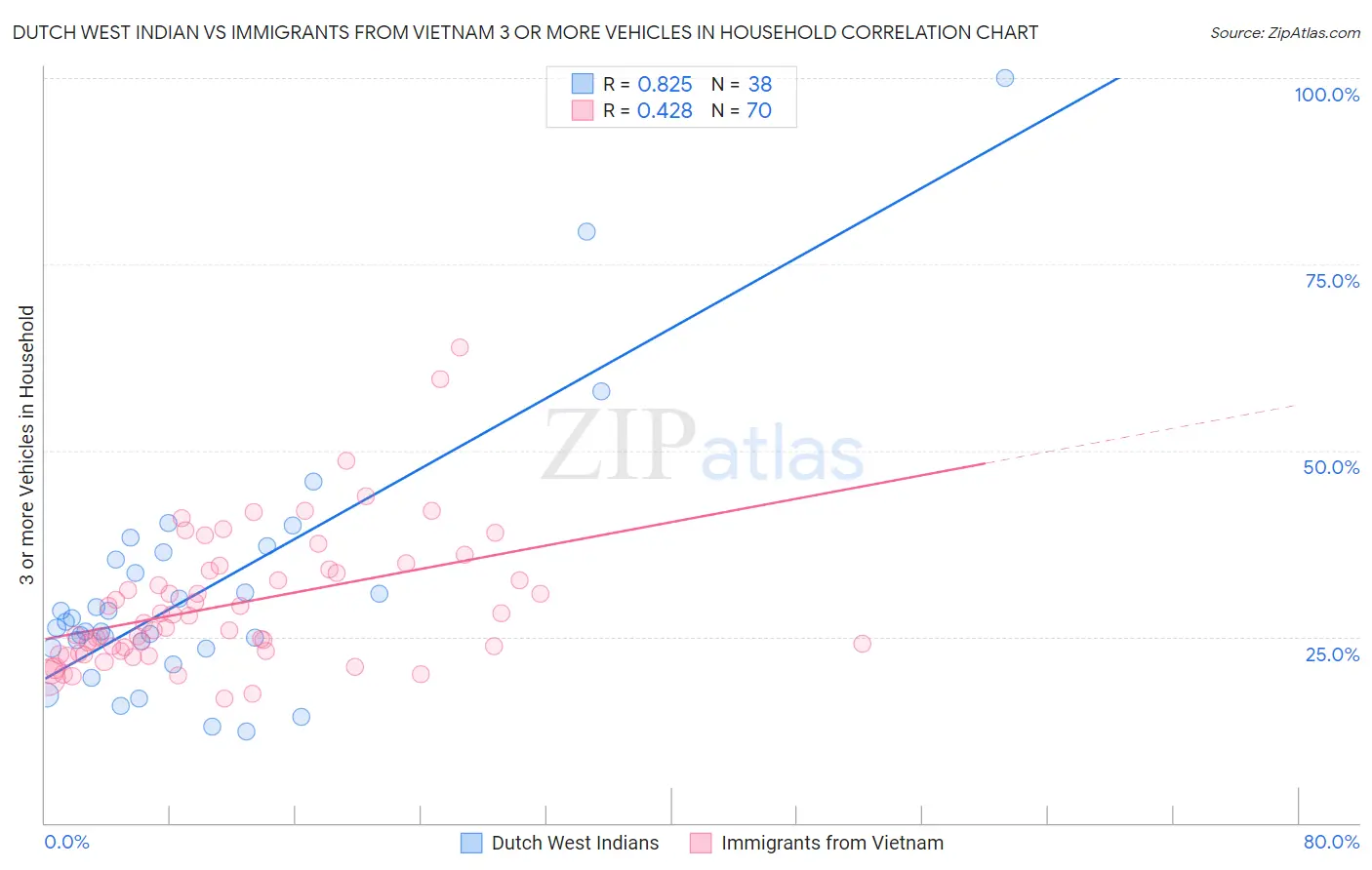 Dutch West Indian vs Immigrants from Vietnam 3 or more Vehicles in Household