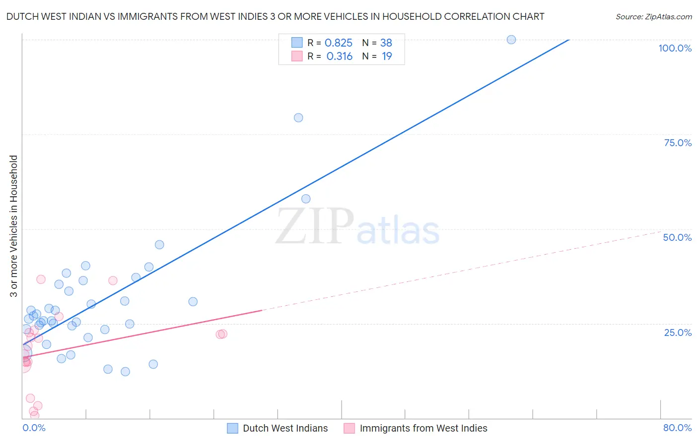 Dutch West Indian vs Immigrants from West Indies 3 or more Vehicles in Household