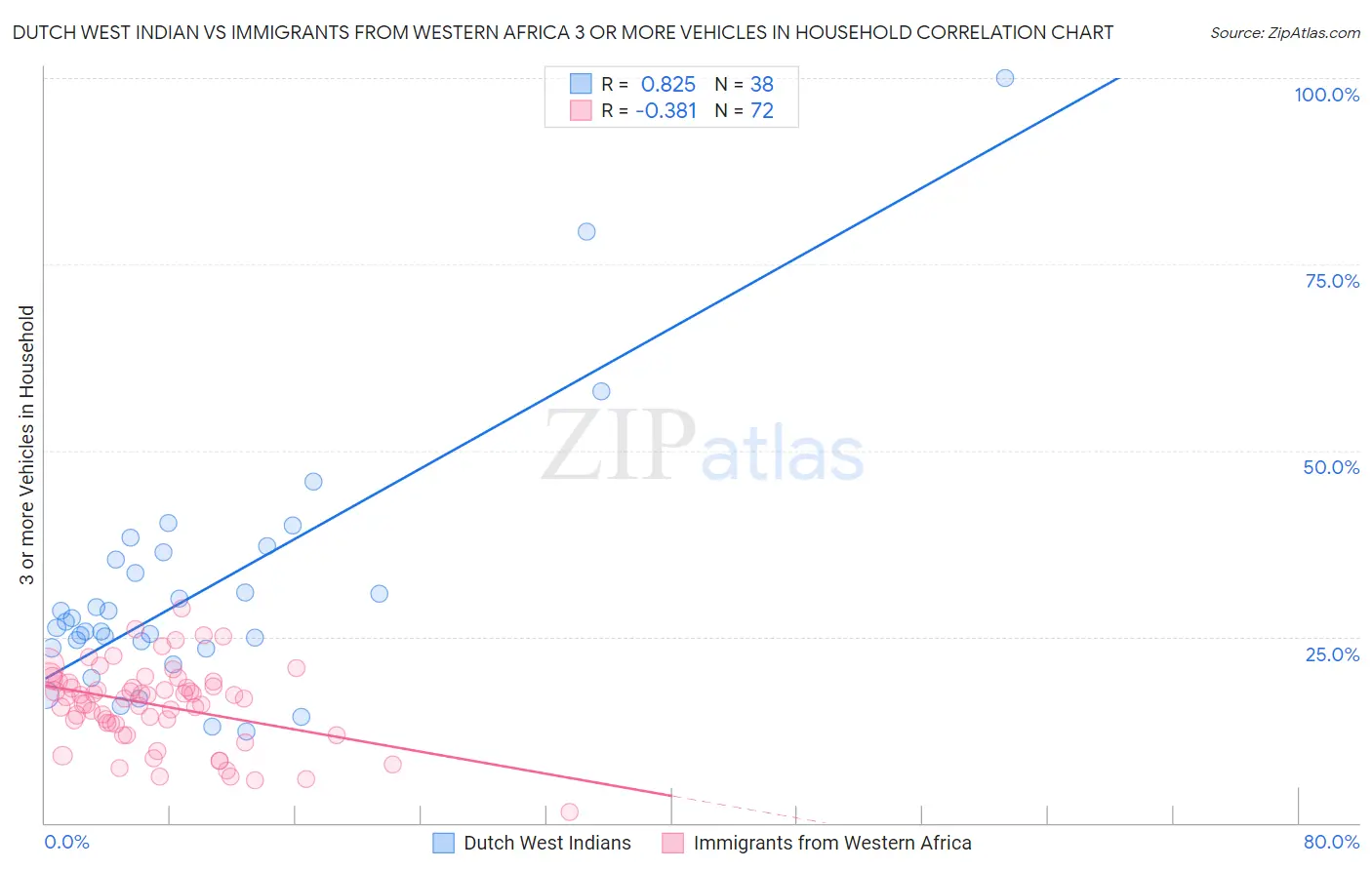 Dutch West Indian vs Immigrants from Western Africa 3 or more Vehicles in Household