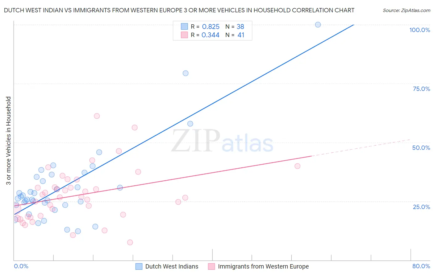 Dutch West Indian vs Immigrants from Western Europe 3 or more Vehicles in Household