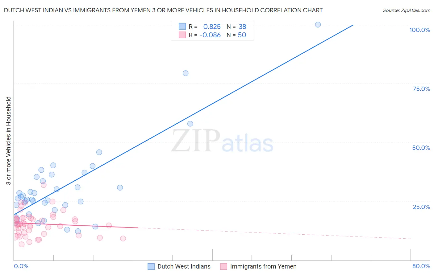 Dutch West Indian vs Immigrants from Yemen 3 or more Vehicles in Household