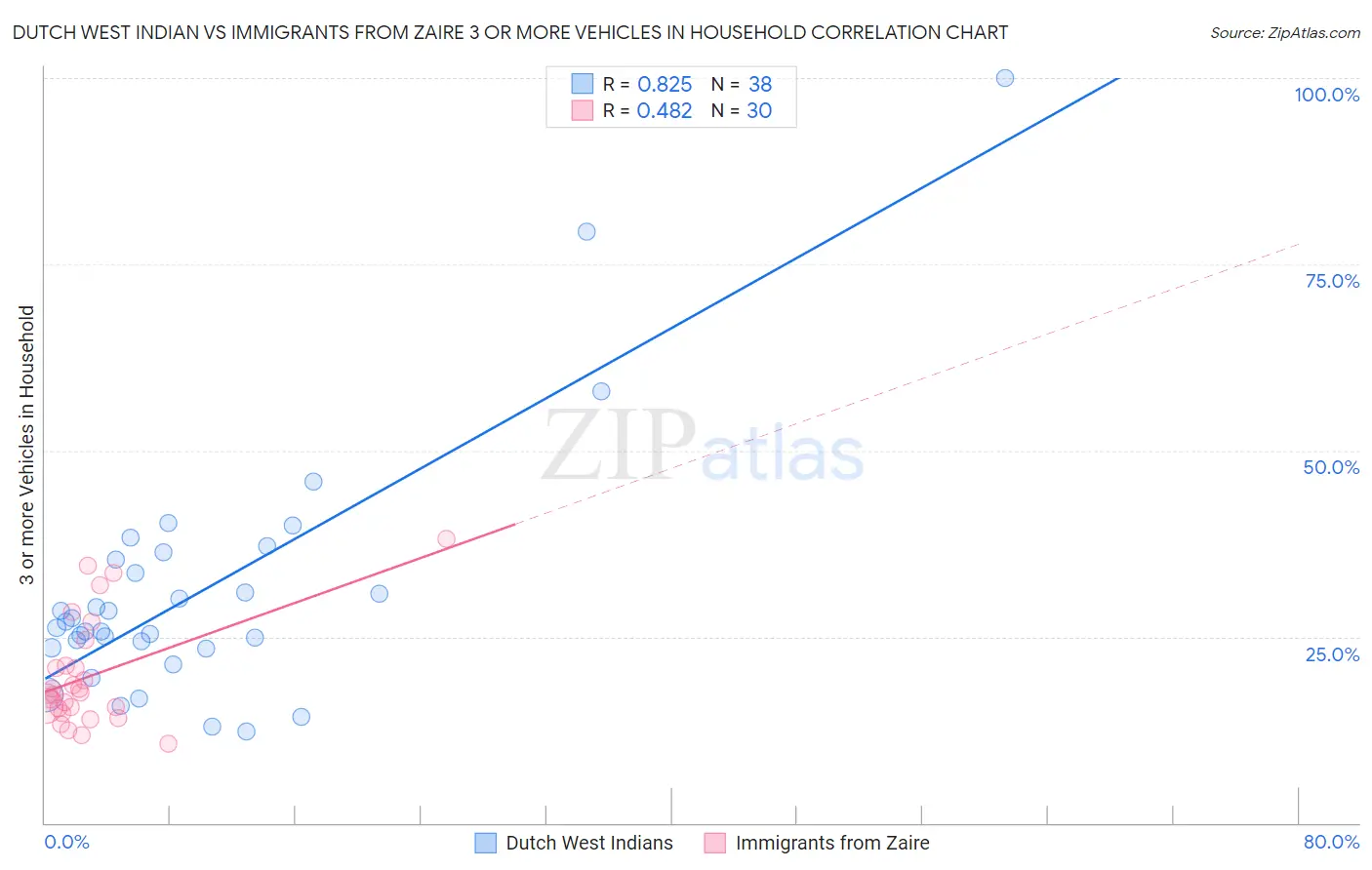 Dutch West Indian vs Immigrants from Zaire 3 or more Vehicles in Household