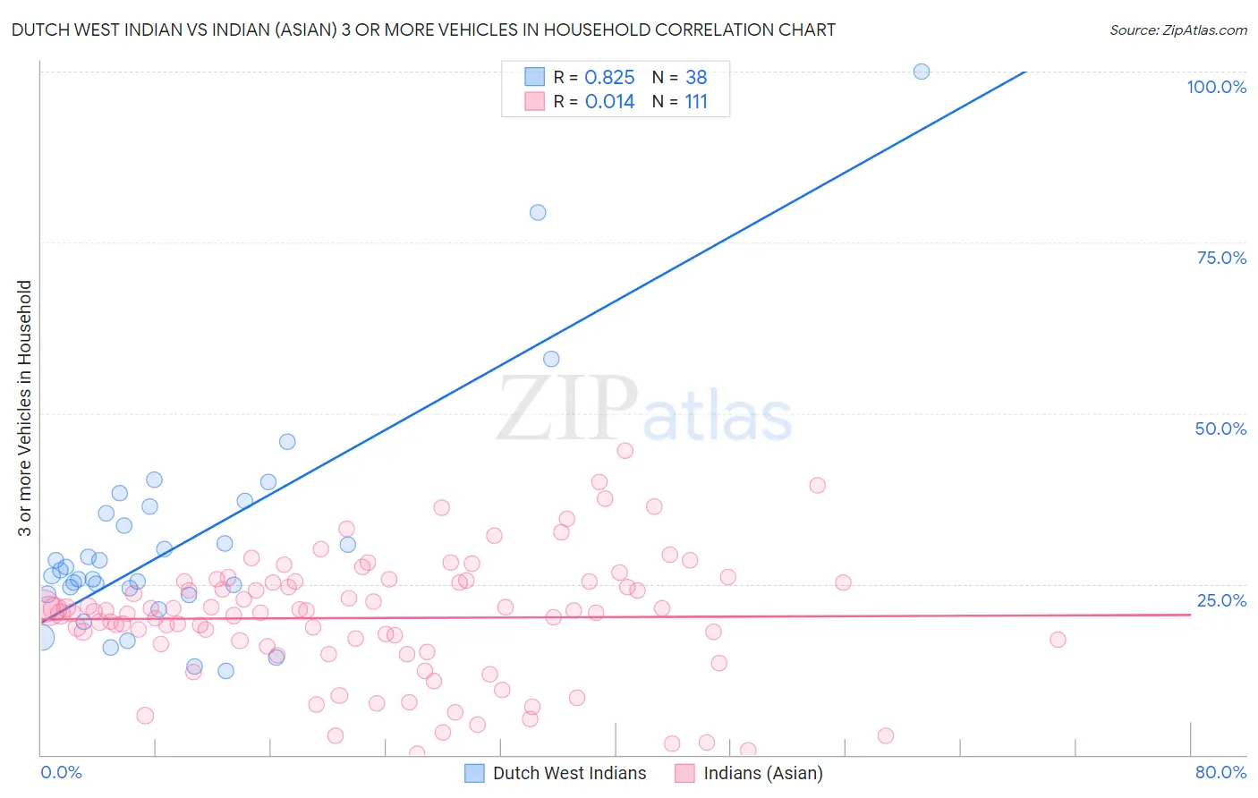 Dutch West Indian vs Indian (Asian) 3 or more Vehicles in Household